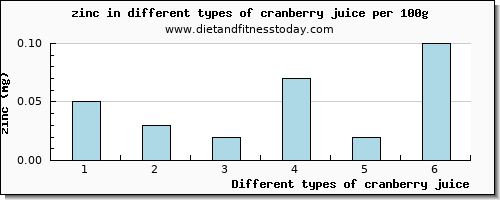 cranberry juice zinc per 100g